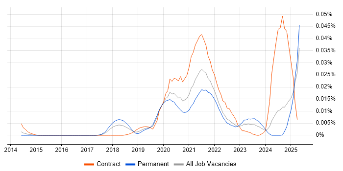 Job vacancy trend for Locust in the UK excluding London Job vacancy trend for Locust in the UK excluding London