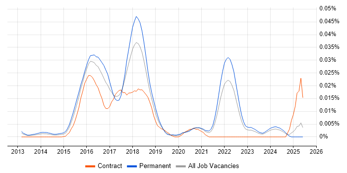 Job vacancy trend for lodash in the UK excluding London Job vacancy trend for lodash in the UK excluding London