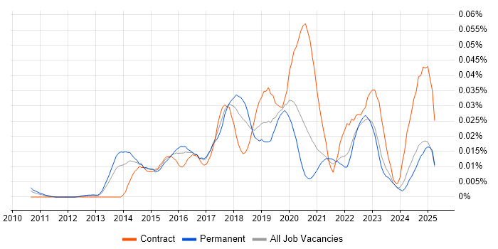 Job vacancy trend for Log Aggregation in the UK excluding London
