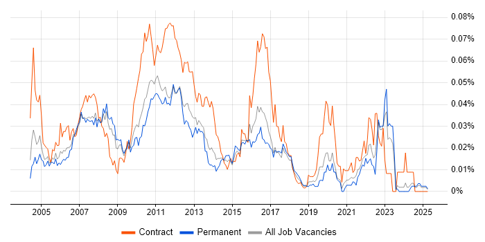 Job vacancy trend for Log4j in the UK excluding London Job vacancy trend for Log4j in the UK excluding London