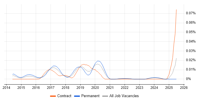Job vacancy trend for Loggly in the UK excluding London