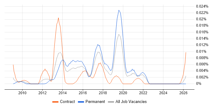 Logi job vacancy trend in the UK excluding London