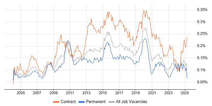 Job vacancy trend for Logical Data Model in the UK excluding London Job vacancy trend for Logical Data Model in the UK excluding London