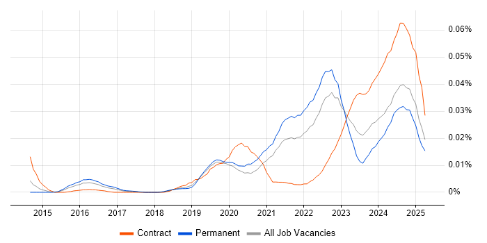 Job vacancy trend for LogicMonitor in the UK excluding London Job vacancy trend for LogicMonitor in the UK excluding London