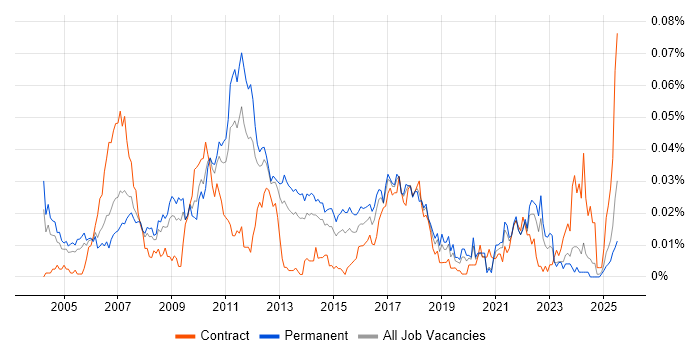 Job vacancy trend for Logistic Regression in the UK excluding London Job vacancy trend for Logistic Regression in the UK excluding London