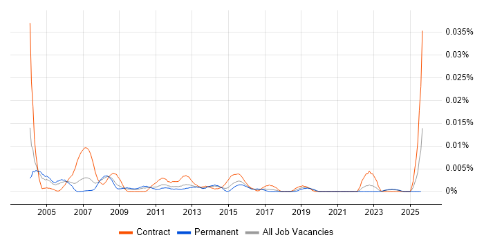 Job vacancy trend for Logistics Administrator in the UK excluding London