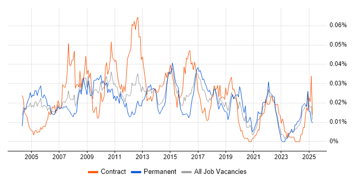 Job vacancy trend for Logistics Analyst in the UK excluding London Job vacancy trend for Logistics Analyst in the UK excluding London