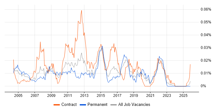 Logistics Business Analyst job vacancy trend in the UK excluding London