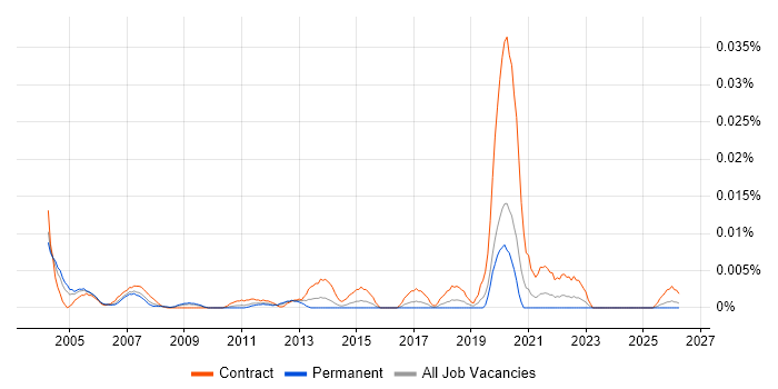 Logistics Controller job vacancy trend in the UK excluding London