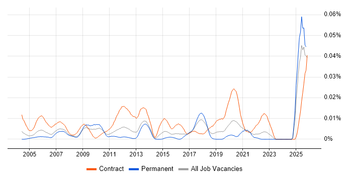 Logistics Coordinator job vacancy trend in the UK excluding London