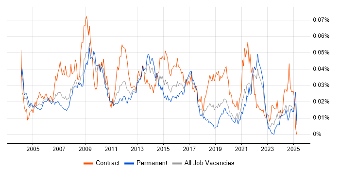 Job vacancy trend for Logistics Manager in the UK excluding London Job vacancy trend for Logistics Manager in the UK excluding London