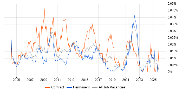 Logistics Project Manager job vacancy trend in the UK excluding London