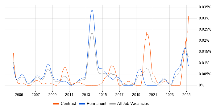 Job vacancy trend for Logistics Specialist in the UK excluding London Job vacancy trend for Logistics Specialist in the UK excluding London