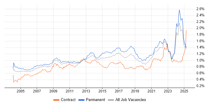 Job vacancy trend for Logistics in the UK excluding London Job vacancy trend for Logistics in the UK excluding London