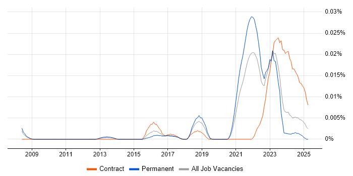 Job vacancy trend for Logitech in the UK excluding London Job vacancy trend for Logitech in the UK excluding London