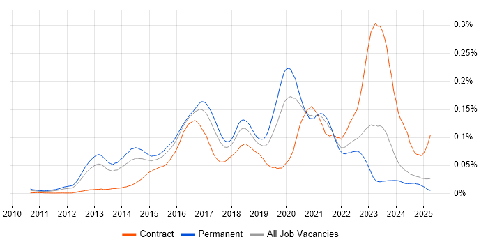 Job vacancy trend for LogRhythm in the UK excluding London Job vacancy trend for LogRhythm in the UK excluding London