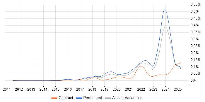 Job vacancy trend for Looker in the UK excluding London Job vacancy trend for Looker in the UK excluding London