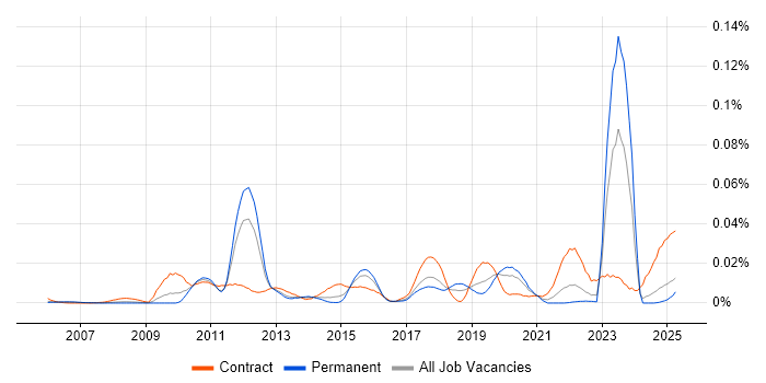 Job vacancy trend for Loose Coupling in the UK excluding London Job vacancy trend for Loose Coupling in the UK excluding London