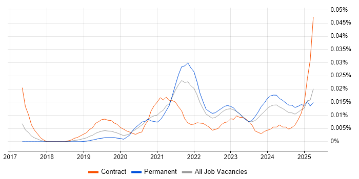 Job vacancy trend for LoRaWAN in the UK excluding London Job vacancy trend for LoRaWAN in the UK excluding London