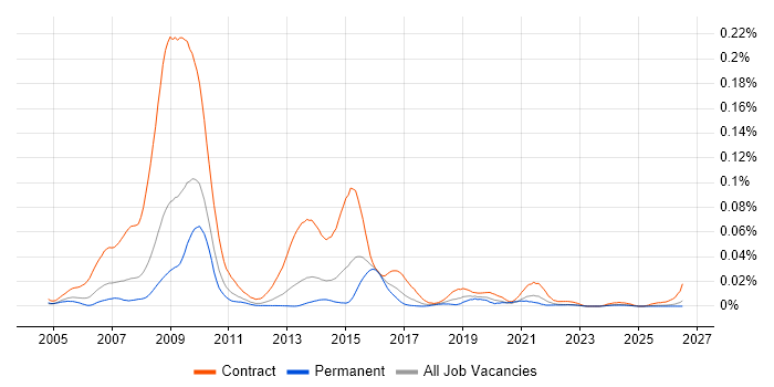 Lorenzo job vacancy trend in the UK excluding London