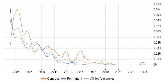Job vacancy trend for Lotus Notes Administrator in the UK excluding London