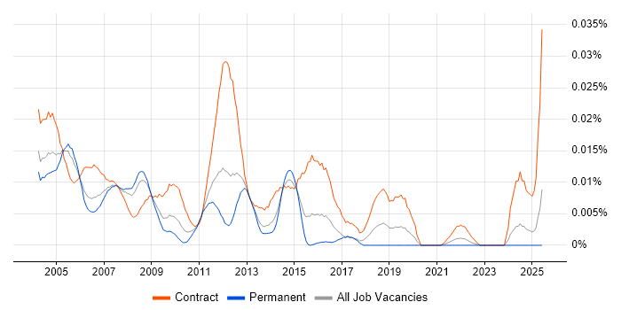 Job vacancy trend for Lotus Notes Engineer in the UK excluding London Job vacancy trend for Lotus Notes Engineer in the UK excluding London