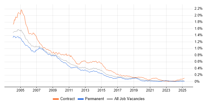 Job vacancy trend for Lotus in the UK excluding London Job vacancy trend for Lotus in the UK excluding London