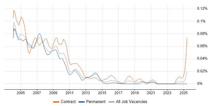 Job vacancy trend for LotusScript in the UK excluding London