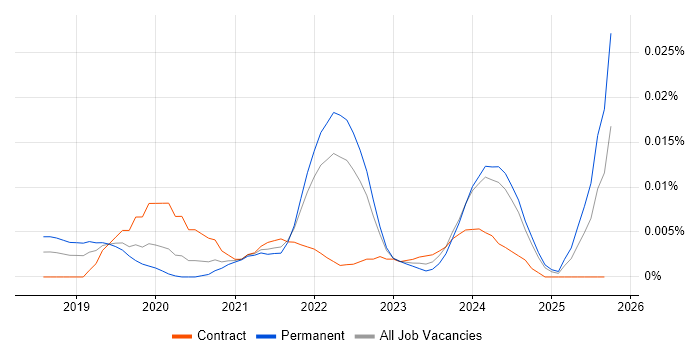 Low-Code Developer job vacancy trend in the UK excluding London Low-Code Developer job vacancy trend in the UK excluding London