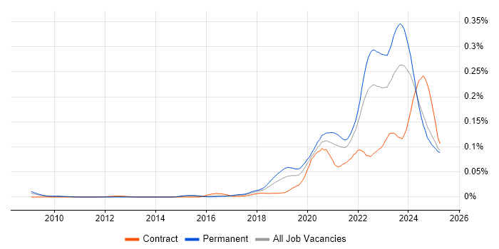 Job vacancy trend for Low-Code in the UK excluding London Job vacancy trend for Low-Code in the UK excluding London
