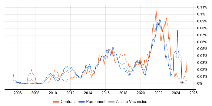 Job vacancy trend for Low-Fidelity Prototypes in the UK excluding London Job vacancy trend for Low-Fidelity Prototypes in the UK excluding London