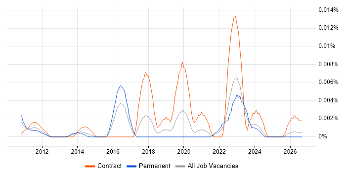 Low Latency Java Developer job vacancy trend in the UK excluding London