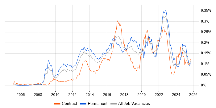 Low Latency job vacancy trend in the UK excluding London