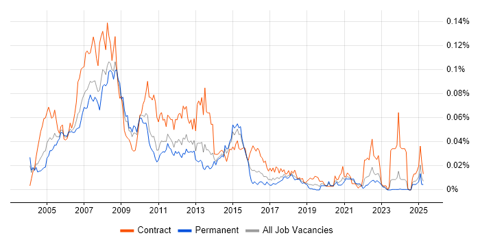 Job vacancy trend for LPAR in the UK excluding London Job vacancy trend for LPAR in the UK excluding London