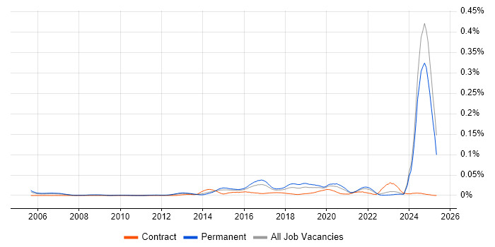 Job vacancy trend for LPIC in the UK excluding London