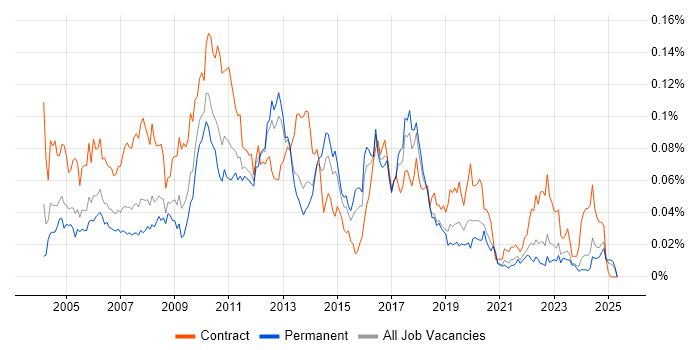 Job vacancy trend for LSMW in the UK excluding London