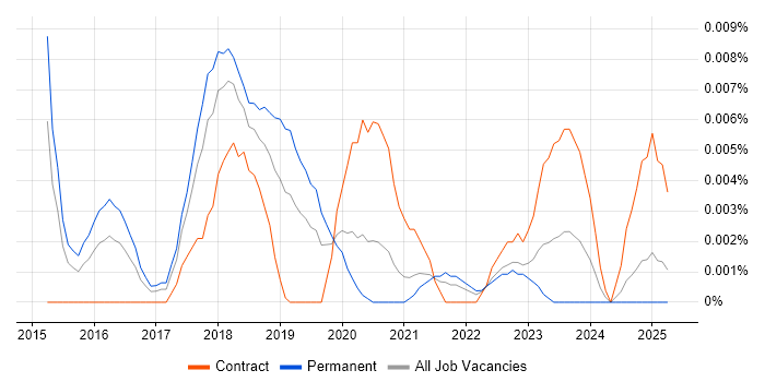 Job vacancy trend for LSTM in the UK excluding London Job vacancy trend for LSTM in the UK excluding London