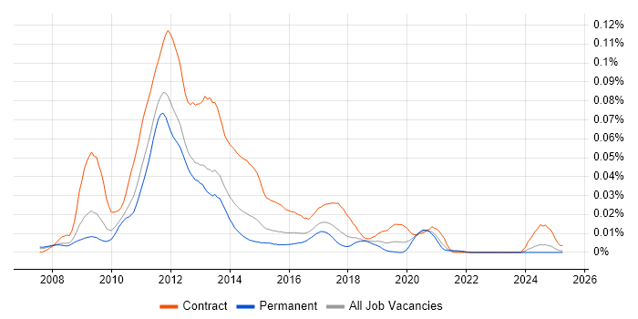 Job vacancy trend for LTE Engineer in the UK excluding London Job vacancy trend for LTE Engineer in the UK excluding London