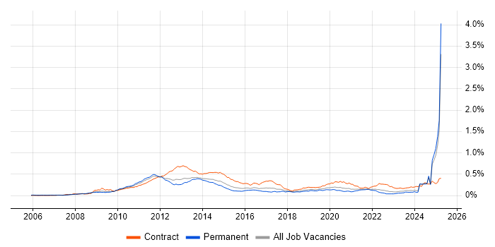 Job vacancy trend for LTE in the UK excluding London Job vacancy trend for LTE in the UK excluding London