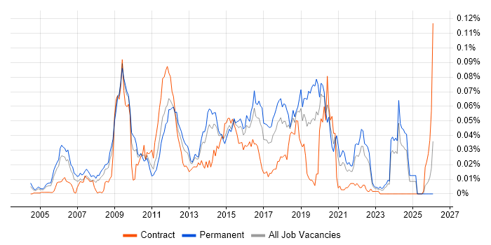 Lua job vacancy trend in the UK excluding London