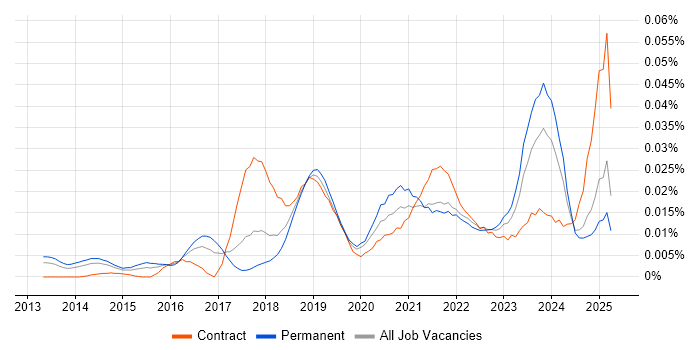 Job vacancy trend for Lucidchart in the UK excluding London Job vacancy trend for Lucidchart in the UK excluding London