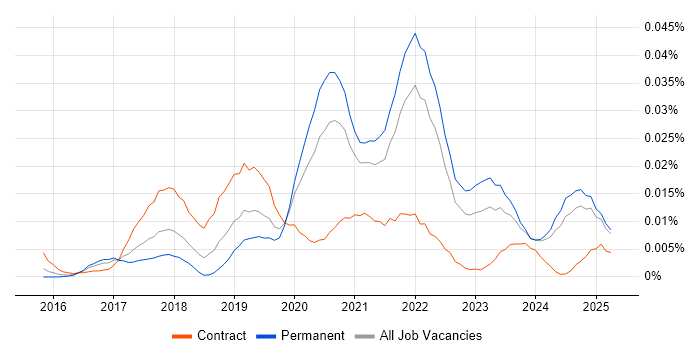 Job vacancy trend for Luigi in the UK excluding London Job vacancy trend for Luigi in the UK excluding London