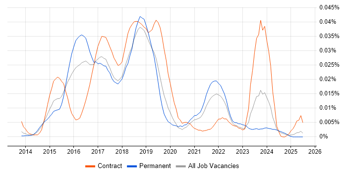 Job vacancy trend for Lumira in the UK excluding London