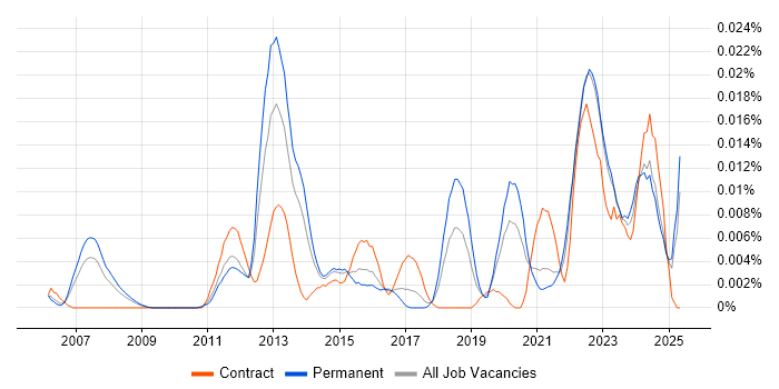 Job vacancy trend for Lustre in the UK excluding London