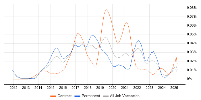 Job vacancy trend for LXC in the UK excluding London Job vacancy trend for LXC in the UK excluding London