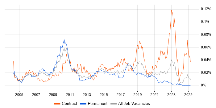 Job vacancy trend for Mac Engineer in the UK excluding London