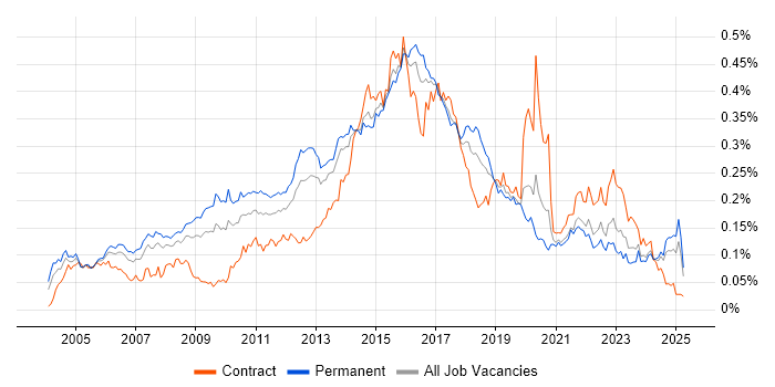 Job vacancy trend for Mac OS X in the UK excluding London Job vacancy trend for Mac OS X in the UK excluding London