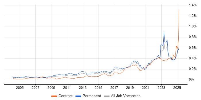Job vacancy trend for Mac OS in the UK excluding London Job vacancy trend for Mac OS in the UK excluding London