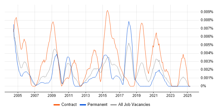 Job vacancy trend for Mac Specialist in the UK excluding London Job vacancy trend for Mac Specialist in the UK excluding London