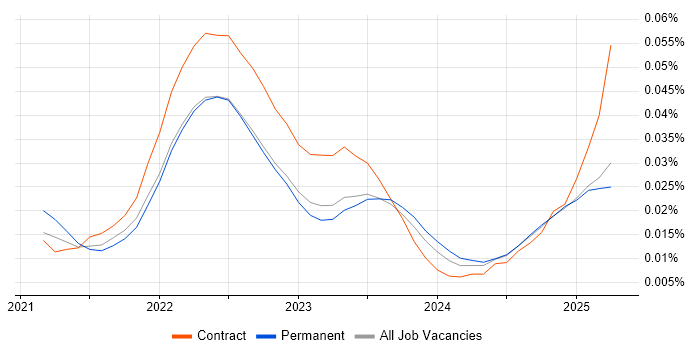Job vacancy trend for MACH in the UK excluding London